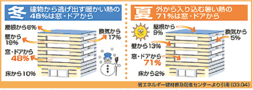 冬・夏の熱損失率 冬・夏の熱損失率